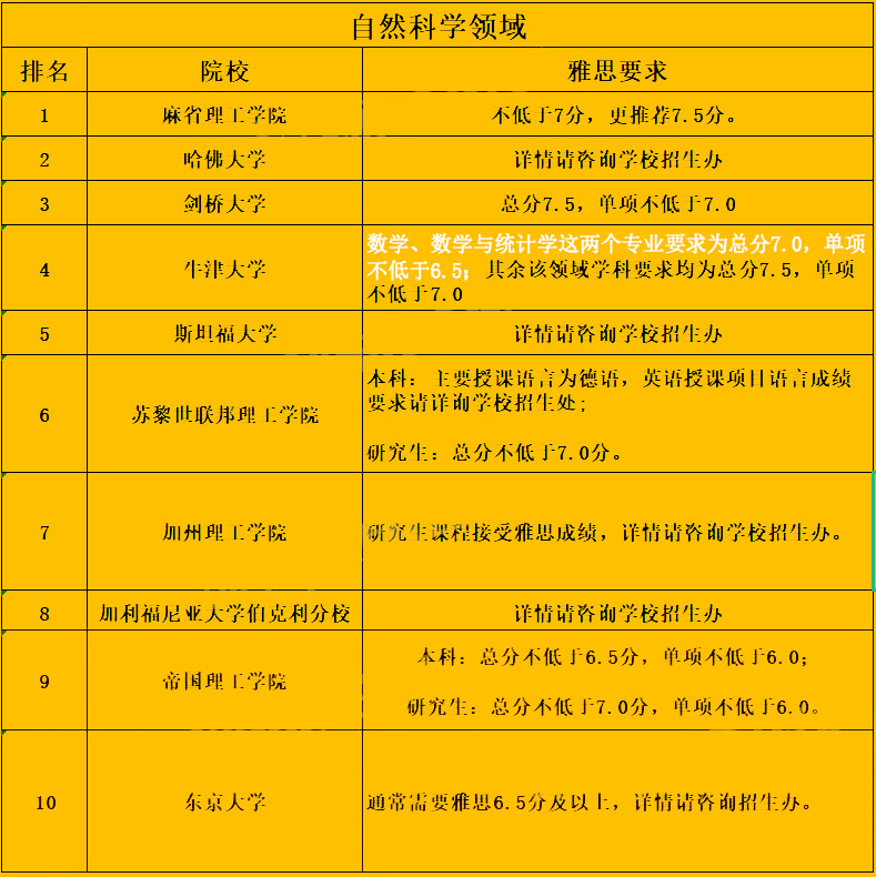 速看！2022年世界大學排名TOP 10院校各學科雅思要求匯總
