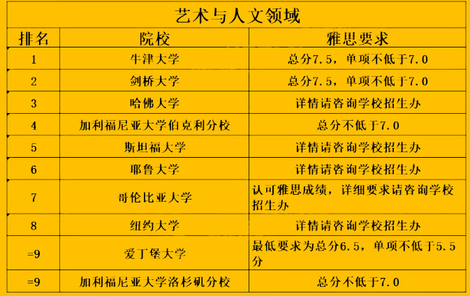 速看！2022年世界大學排名TOP 10院校各學科雅思要求匯總