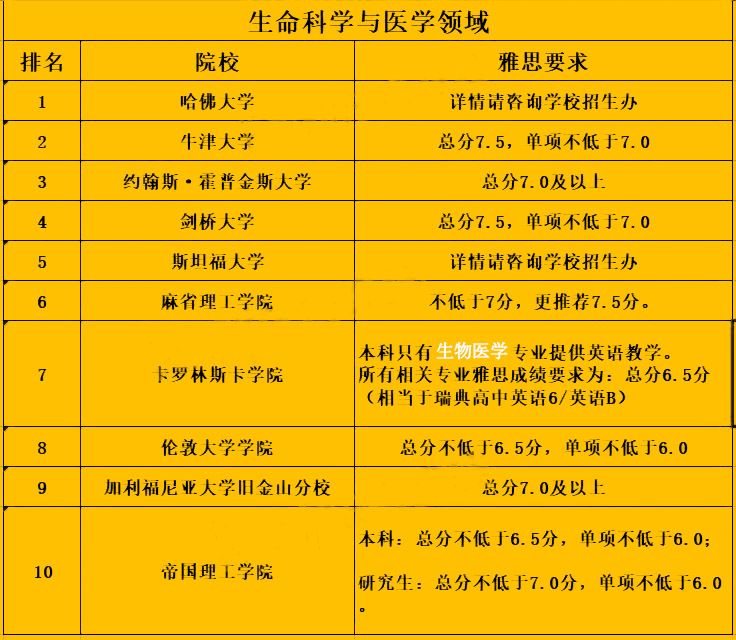 速看！2022年世界大學排名TOP 10院校各學科雅思要求匯總