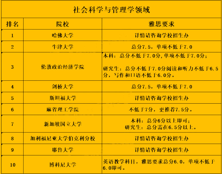 速看！2022年世界大學排名TOP 10院校各學科雅思要求匯總