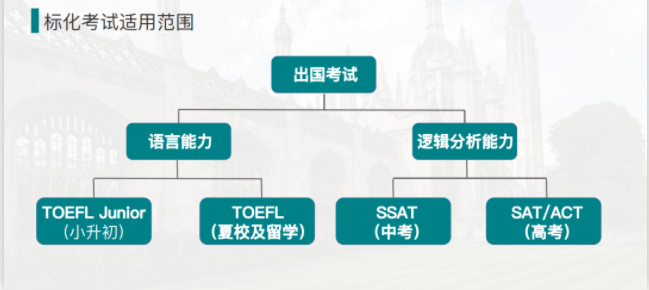 托福标化考试适用范围有哪些?