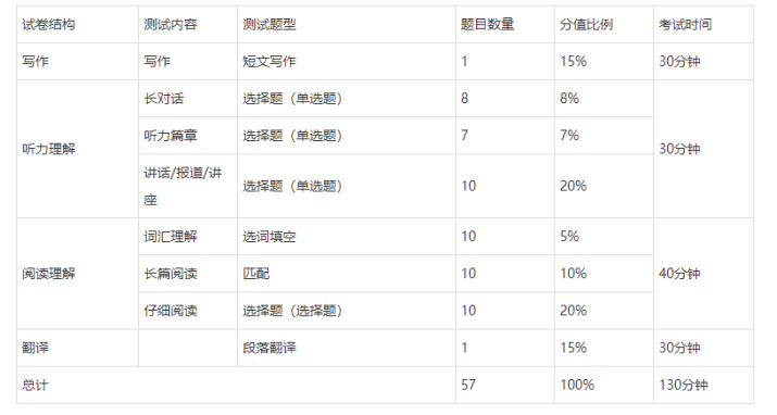英語四六級(jí)2022筆試考試時(shí)間及考試大綱