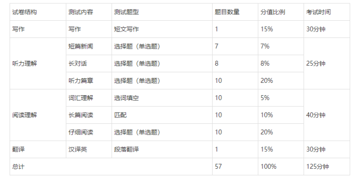 英語四六級(jí)2022筆試考試時(shí)間及考試大綱