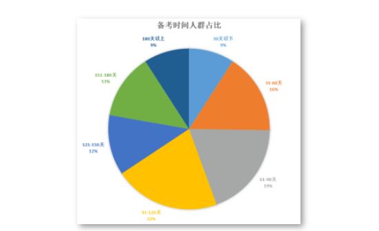 托福100+的同學(xué)們要備考多久呢?數(shù)據(jù)告訴你
