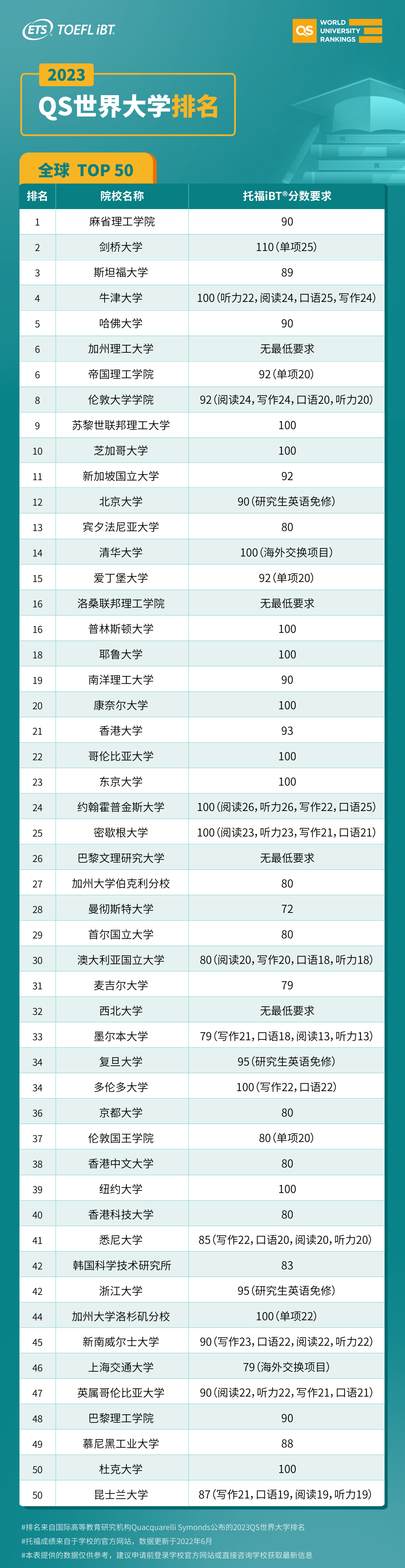 想进世界TOP50，托福要考多少分？
