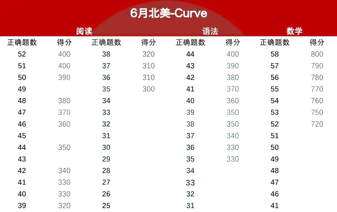 好消息!39天的漫長等待:終于等到6月北美SAT出分了…