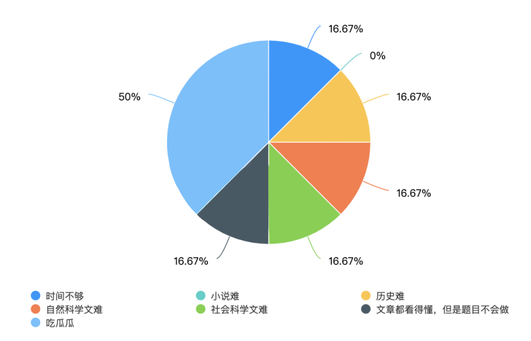 好消息!39天的漫長等待:終于等到6月北美SAT出分了…