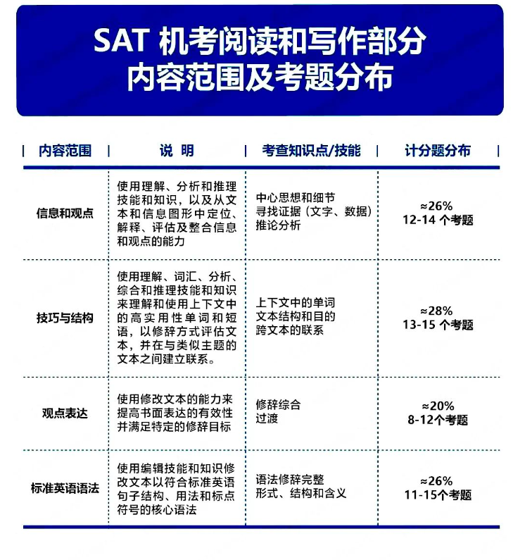 速看！SAT机考题型分析和解题思路概述