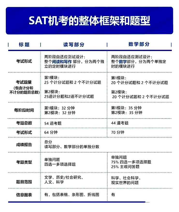 速看！SAT机考题型分析和解题思路概述