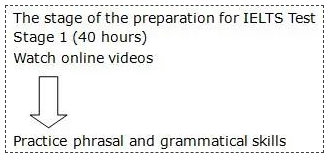 雅思写作流程图攻略！看到就是赚到！！