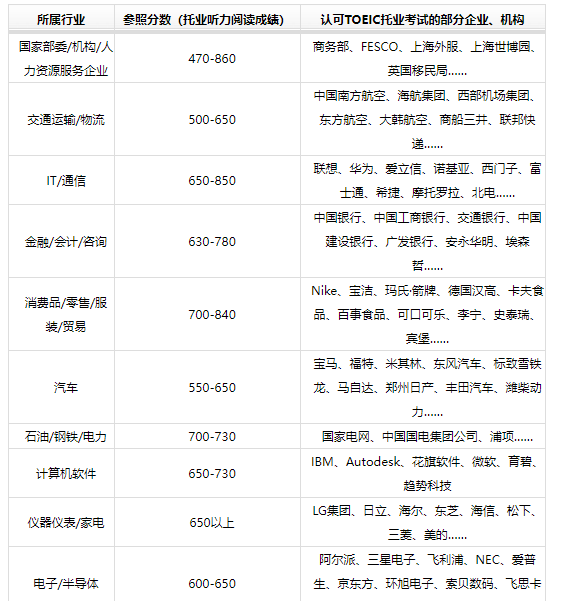 想要提升商務(wù)英語能力?參加托業(yè)考試!