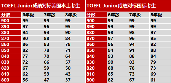 小托福成绩等级如何划分?