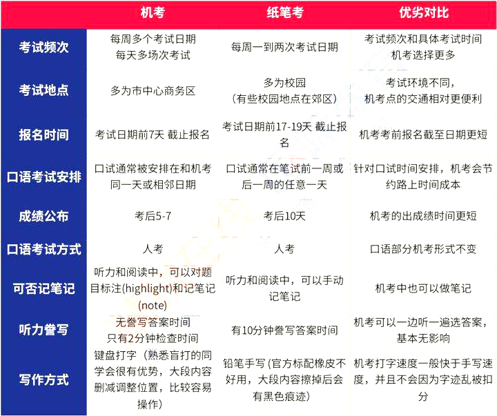 @雅思考生 机考居然这么&ldquo;香&rdquo; ？！