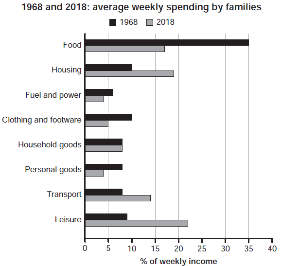 在备考雅思写作中，很多同学都更重视大作文，花了大量时间积累素材、背话题词、看机经，还学习范文。而小作文呢，就很少练习，写得也不熟练。  其实对于同学们来说，小作文更容易拿分！ 因为大作文积累很多话题素材，行文框架比较复杂，要组织和表达自己的观点、论据；而小作文要求客观地描述图表的内容，文章的框架结构也更固定，题型比较少，需要掌握的词汇量也更少，更容易把握住。另外，学会高效快速地完成小作文，还能为写大作文留出更多时间 。  今天就教你雅思小作文要怎么写 ~  了解题目  想要知道怎么写雅思小作文，就必须先了解图表类型和题目要求。  总的来说，小作文的图表类型包含以下七类：柱状图、曲线图、饼状图、表格、地图、流程图，还有混合图。  而题干一般会以这样的形式展现：  &ldquo;The chart/bar chart/pie chart/table/graph/diaram/map belows shows...&rdquo;  题目要求通常是：  &ldquo;Summarise the information by selecting and reporting the main features,and make comparisons where relevant.Write at least 150 words.&rdquo;  从以上要求中可以看出两个基本任务：  1.概括图表中的主要信息或趋势，以及描述重要数值，并做对比。  首先要进行选择，在图表内丰富的数据或内容中选择主要的、明显的特征，并对这些特征进行对比。  2.字数不少于150字。  字数少于150字会扣分，但字数也不宜过多，建议不要超过180字。因为字数比较少，所以建议大家在20分钟以内完成小作文。  学习小作文结构  了解完小作文的基本要求后，接下来要先学习小作文的框架结构。鉴于写作要求的字数和预留的时间有限，同学们要学会用清晰的结构精炼地完成小作文图片。  通常建议同学们用3段写小作文，包括1个开头段和2个主体段。  一、开头段  开头段的内容包括改写题干和一个简单的概述。  1.改写：使用替换表达，用1句话改写题干。  2.概述：概括图表或数据的主要趋势，并体现出对比；用1-2句话，呈现1-2个特征，不用包含具体数据。  举个例子，以下小作文题目来自剑桥雅思真题集，范文由新东方在线雅思的写作老师提供图片：  题目：（C17-T3-T1）  The chart belows gives information about how families in one country spent their weekly income in 1968 and in 2018.  范文：  （改写题干）The bar chart illustrates changes in the amount of money that families in a particular nation spent on eight different categories each week between 1968 and 2018.（概述）Overall,while people allocated much less of their income to food,expenditure on housing and leisure increased significantly.  同学们可以对比原题干和例句中改写的句子，学习改写题干的方式：  改写1：gives information&mdash;illustrates  改写2：weekly&mdash;each week  改写3：in 1986 and in 2018&mdash;between 1968 and 2018  改写4：in one country&mdash;in a particular nation  另外，还可以学习例句中的概述句是如何呈现出主要特征，并体现对比。  特征1：allocated much less of their income to food  特征2：expenditure on housing and leisure increased significantly  二、主体段  小作文主体段描述的内容是具体的主体对象、数值或时间、最小值和最大值，以及变化和趋势。此外，流程图需要按顺序描述生产或制作过程等。  建议同学们根据图表信息的特点将主体段分为两段，可以按主体对象分段，每段内描述一个或几个主体在不同时间的情况；也可以按时间分段，每段内描述同一时间段不同主体对象的情况。你要根据每个题目不同的特点来选择分类方式~  例如在上文的例题中，很明显有1986年和2018年两个时间作比较，即可按时间分类，下面来看看这篇范文的主体段：  学习替换表达  在熟悉了文章结构之后，同学们还要学习一些替换的词汇和表达方式，增加小作文词汇的丰富程度。下面掌柜给你总结了很多适用于小作文的句型和替换表达，快快收藏起来图片~  01改写题干  表示&ldquo;展示、阐述或反映&rdquo;：  illustrate,show,display,reflect  表达&ldquo;变化、趋势或不同&rdquo;：  change,trend,difference  表示限定的时间或范围：  from 1968 to 2018,between 1986 and 2018,during the period from 1968 to 2018  02表达趋势  上升趋势：  increase,rise,go up,ascend,soar,surge to,rocket,grow,jump,balloon,mushroom,an increasing/increment/upward trend  下降趋势：&zwj;&zwj;&zwj;&zwj;&zwj;  decrease,decline,drop,sink,fall,slide,go down,descend reduce,plummet,a decreasing/downward trend  维持平稳：  stay/remain+still/unchanged/constant/stable/steady,level off at,stabilize at,reach a plateau at,remain stable/steady at,hover at  表示&ldquo;急剧地；突然地&rdquo;：  sharply,steeply,dramatically,drastically,suddenly  表示&ldquo;显著地；快速地&rdquo;：  considerably,significantly,noticeably,remarkably,rapidly  表示&ldquo;稳步地；逐渐地&rdquo;：  steadily,moderately,gradually,smoothly  表示&ldquo;轻微地；缓慢地&rdquo;：  slightly,slowly,mildly,moderately  03表达最值  到达最高点：  peak at,reach/hit the peak of,reach/hit the highest point at  到达最低点：  reach the bottom at,fall to its lowest point at  04表达流程顺序  表达&ldquo;阶段、步骤&rdquo;的名词：  stage,step,procedure  表达流程起初步骤：  At the first/initial stage,At the beginning,During the initial phase,...is the first step,The process begins with...,Initially  表达流程中间步骤：  The second step is...,The next/following step is...,In the next step,Then,After that  表达流程末尾步骤：  The last step is...,Entering the final phase...,Eventually,Finally,Lastly  04表达地图中位置和变化  表达位置：  be located in,lies in,be sited,be situated,location,position,site  表达方位：  in the southwest,to the north,at the top of the hill,by the river,off the road,next to,close to,near,far away from,to the right of  表达&ldquo;扩大了&rdquo;：  be extended,be enlarged,increase,become larger/wider  表达&ldquo;缩小了&rdquo;：  be reduced,decline,decrease,become smaller/narrower  表达&ldquo;把...连接起来&rdquo;：  link,connect,lead to,go to,have access to  表达&ldquo;被取代&rdquo;：  A is replaced/substituted by B;B is occupying the central area where A stood;A has gone and in its place is B;where A stood there is now B  握上文中的这些方法，对同学们提高雅思小作文的写作水平有很大的帮助呢，赶快收藏起来吧！