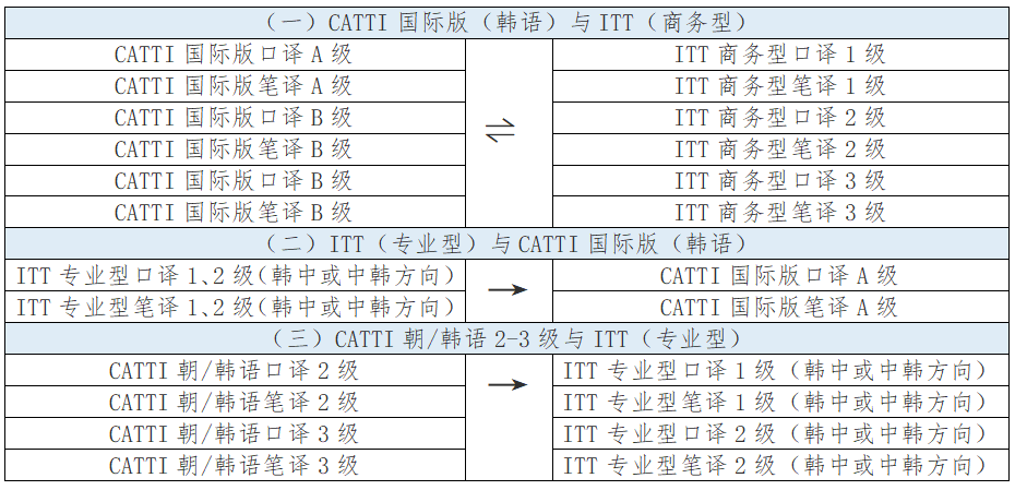 CATTI國際版證書怎樣兌換韓國ITT證書 ?