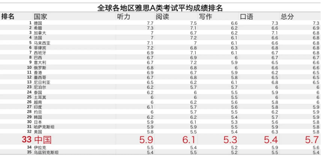 四六級(jí) VS 雅思差別有多大?