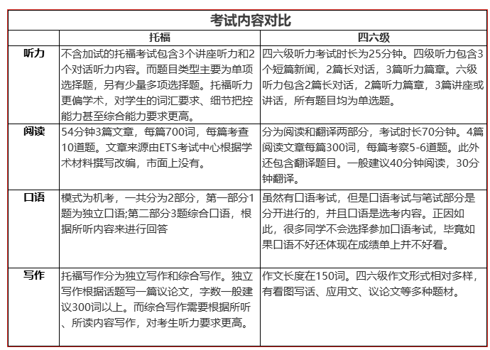 托福與四六級對比表
