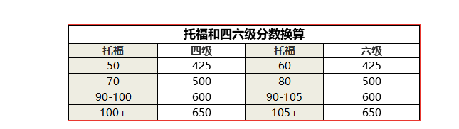 托福和四六級成績的分數(shù)換算表
