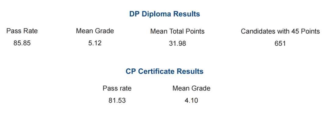 IB全科7分率大曝光：想考40+千万别选这些科目！！！