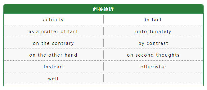雅思聽力想拿高分,記住這五類信號詞