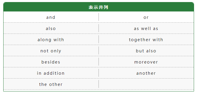 雅思聽力想拿高分,記住這五類信號詞