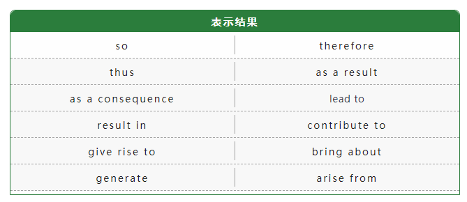 雅思聽力想拿高分,記住這五類信號詞