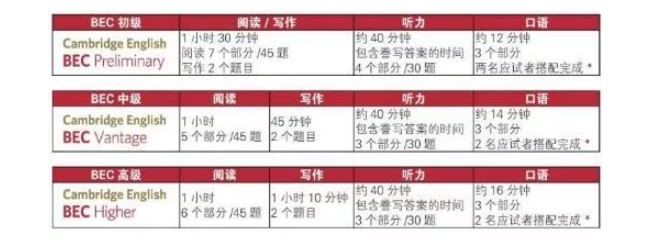 【通知】2022下半年BEC考試報(bào)名時(shí)間已定!