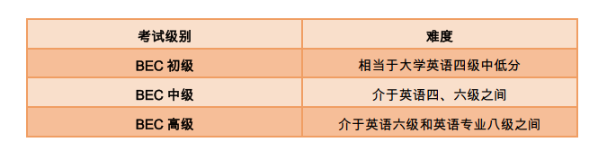 【通知】2022下半年BEC考試報(bào)名時(shí)間已定!