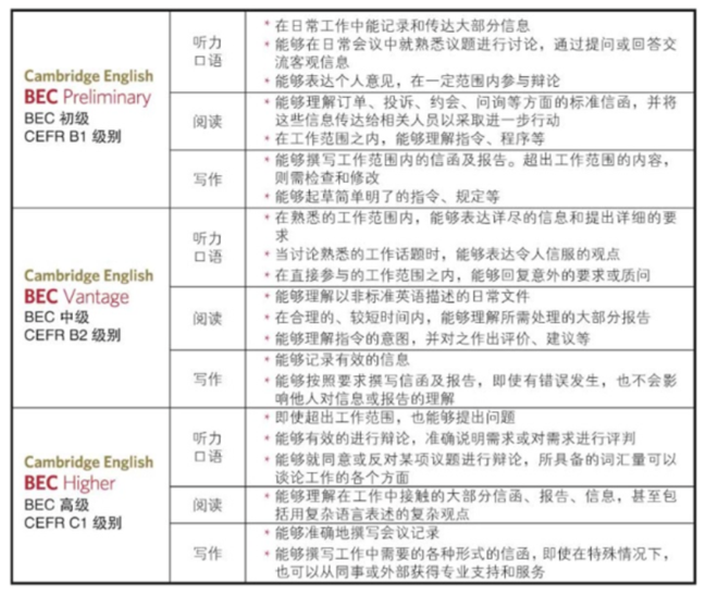 【通知】2022下半年BEC考試報(bào)名時(shí)間已定!