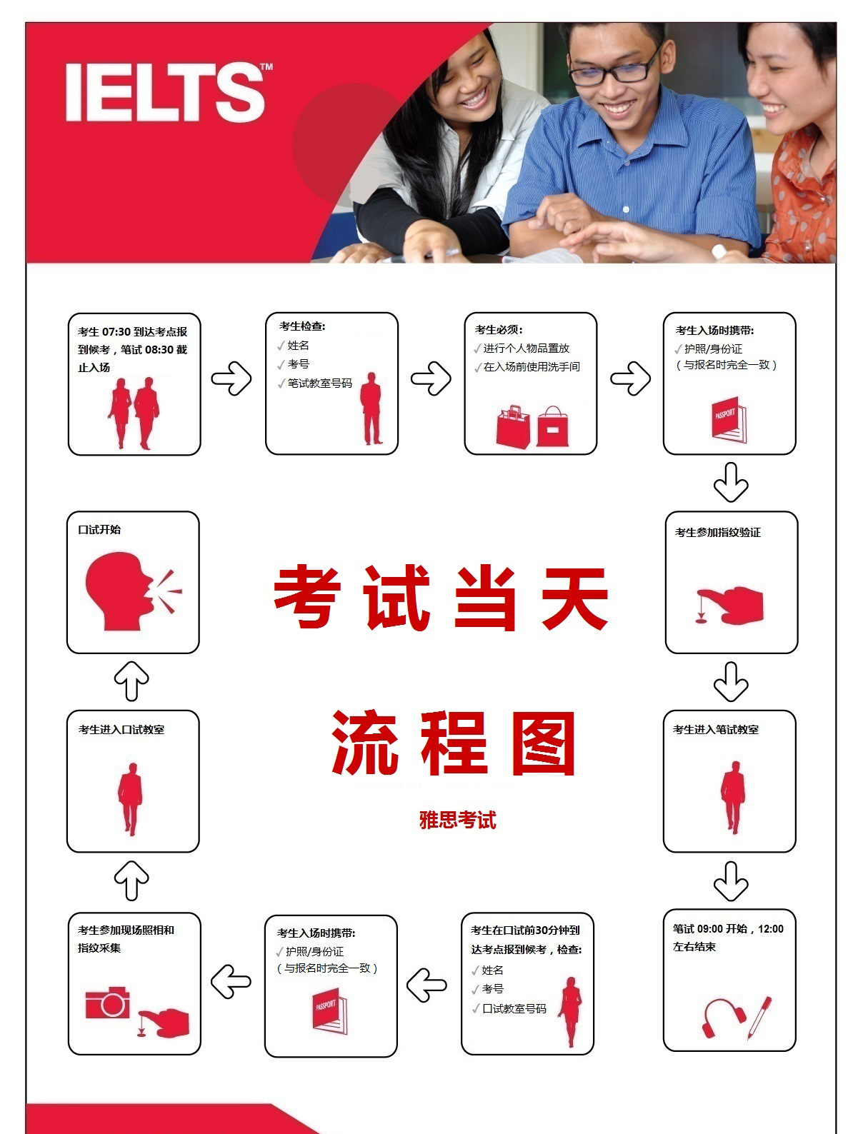 雅思考試流程