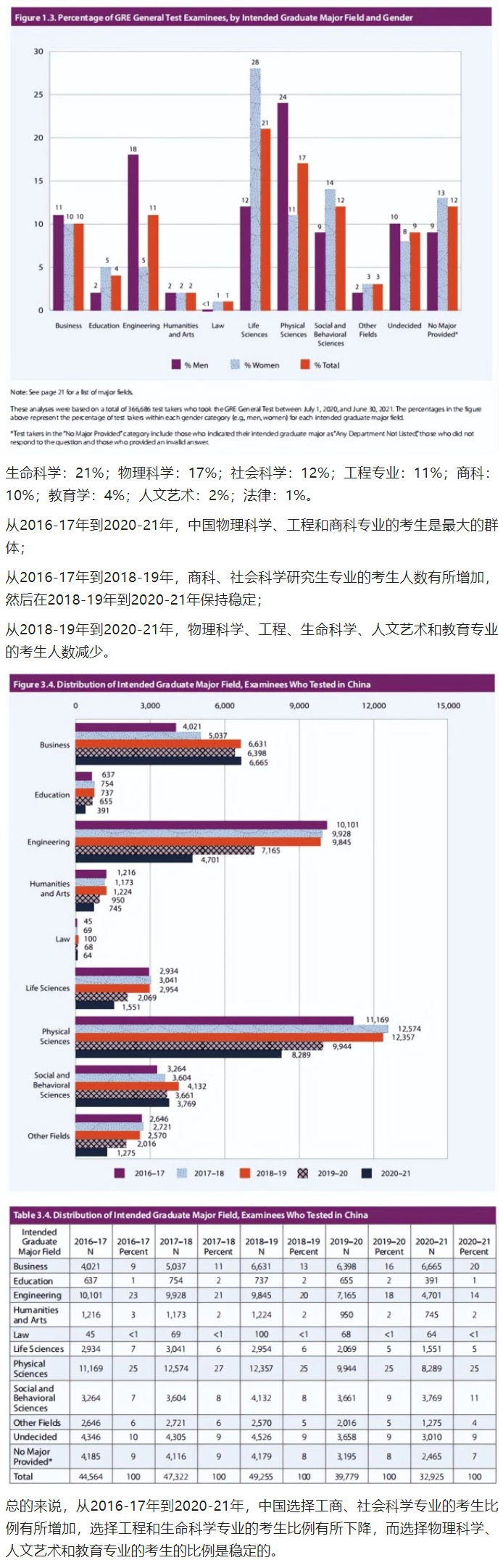GRE官方年度考试报告出炉！全球GRE考生人数、考试平均分、研究生专业比例等数据全面呈现。