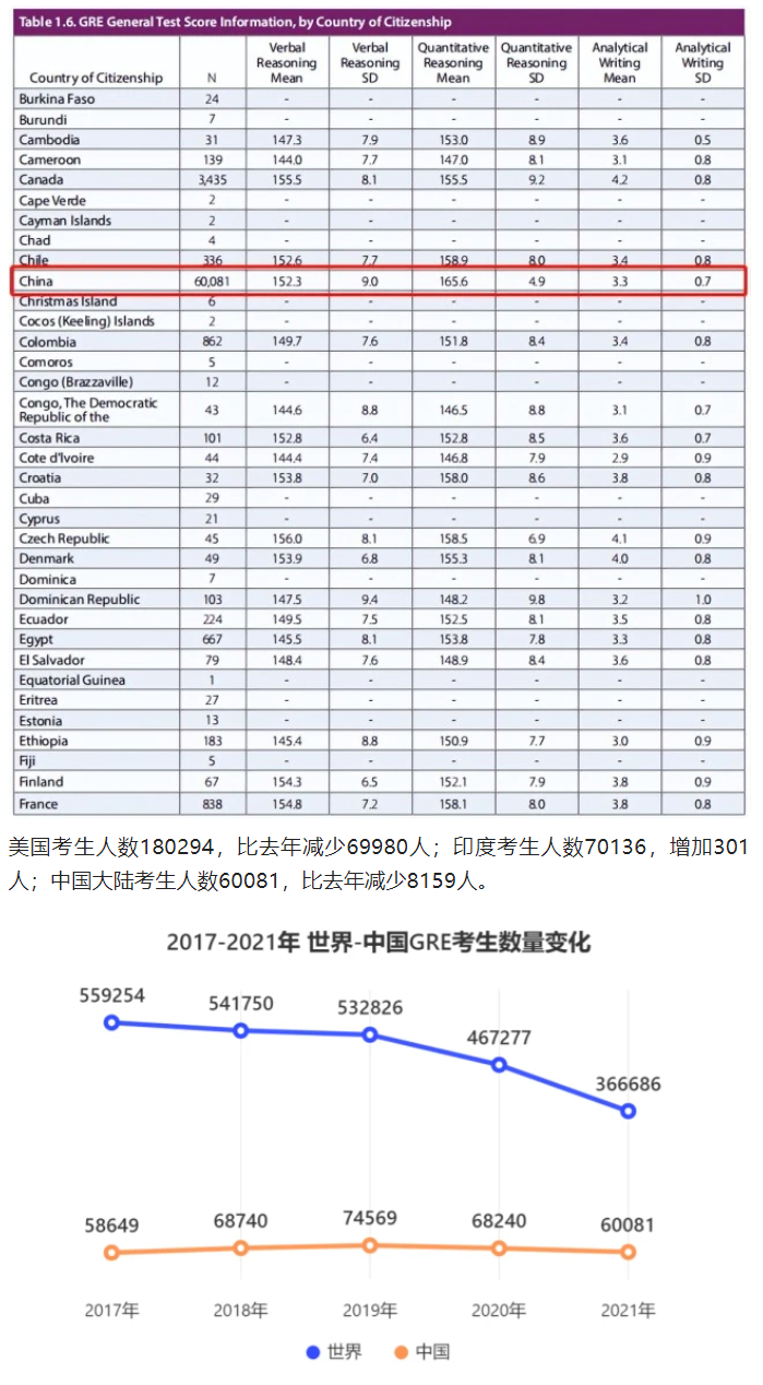 GRE官方年度考试报告出炉！全球GRE考生人数、考试平均分、研究生专业比例等数据全面呈现。