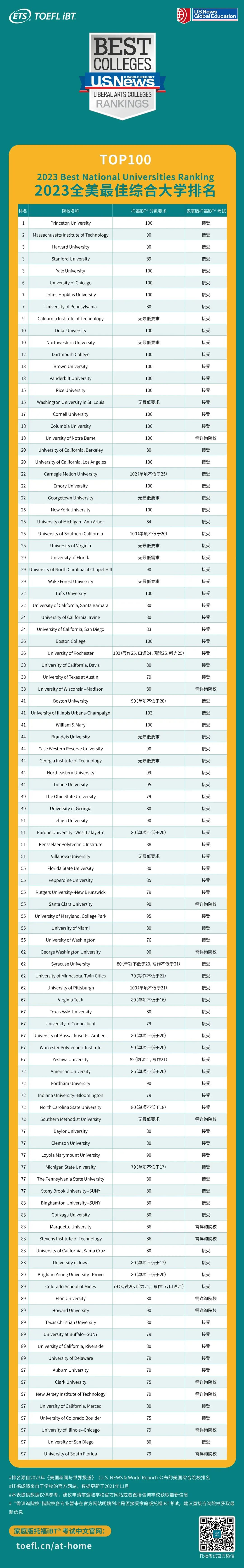2023年U.S. News全美最佳院校排名出爐！托福90分就能上TOP100院校了？！
