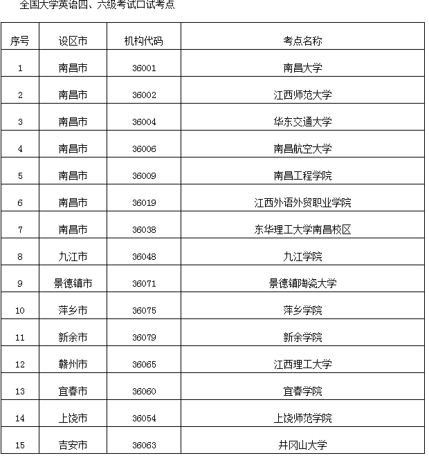 江西省2022年下半年全國大學(xué)英語四、六級(jí)考試報(bào)名工作的通知
