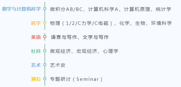 @AP考生 2023年大陆AP报考指南与常见问题