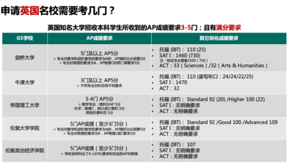 @AP考生 2023年大陆AP报考指南与常见问题