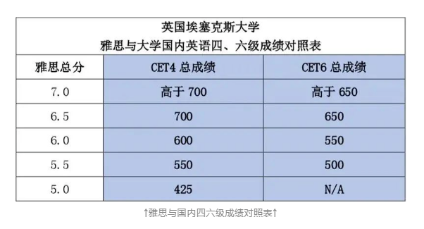 英國(guó)TOP院校宣布接受四六級(jí)成績(jī)