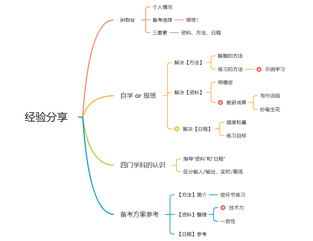 两个月就拿下雅思首考7.5，我的血泪教训是..