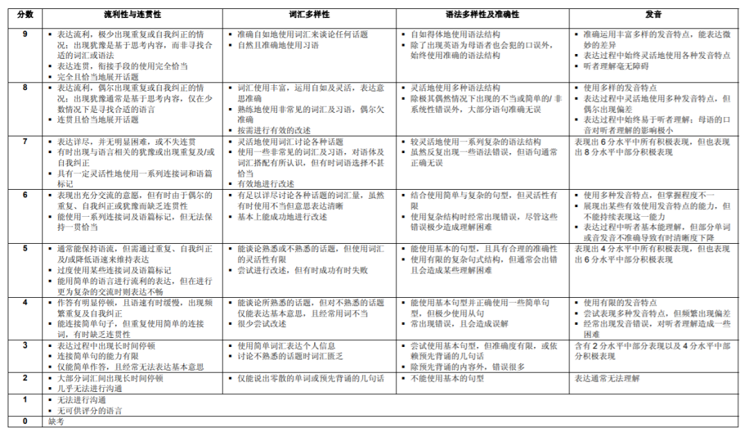 這些你知道嗎?雅思口語評分標(biāo)準(zhǔn)里,竟暗藏這么多得分點(diǎn)?。? width=