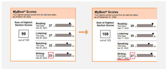 【分享】托福99-108，写作23-27提分心得
