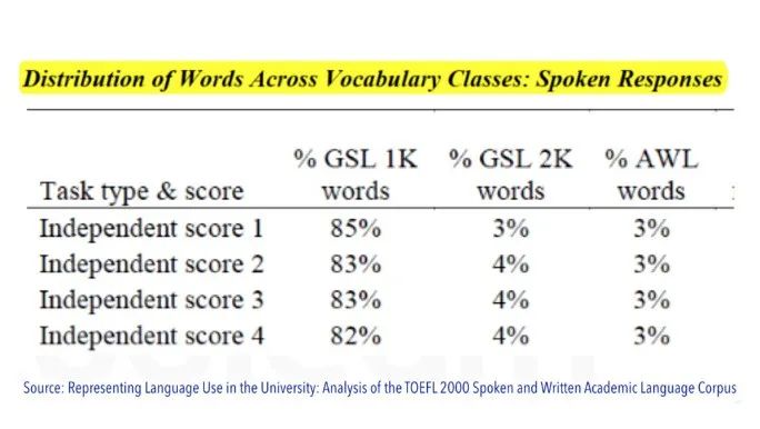 托福口语26分考生的爱用词,居然这么简单?!