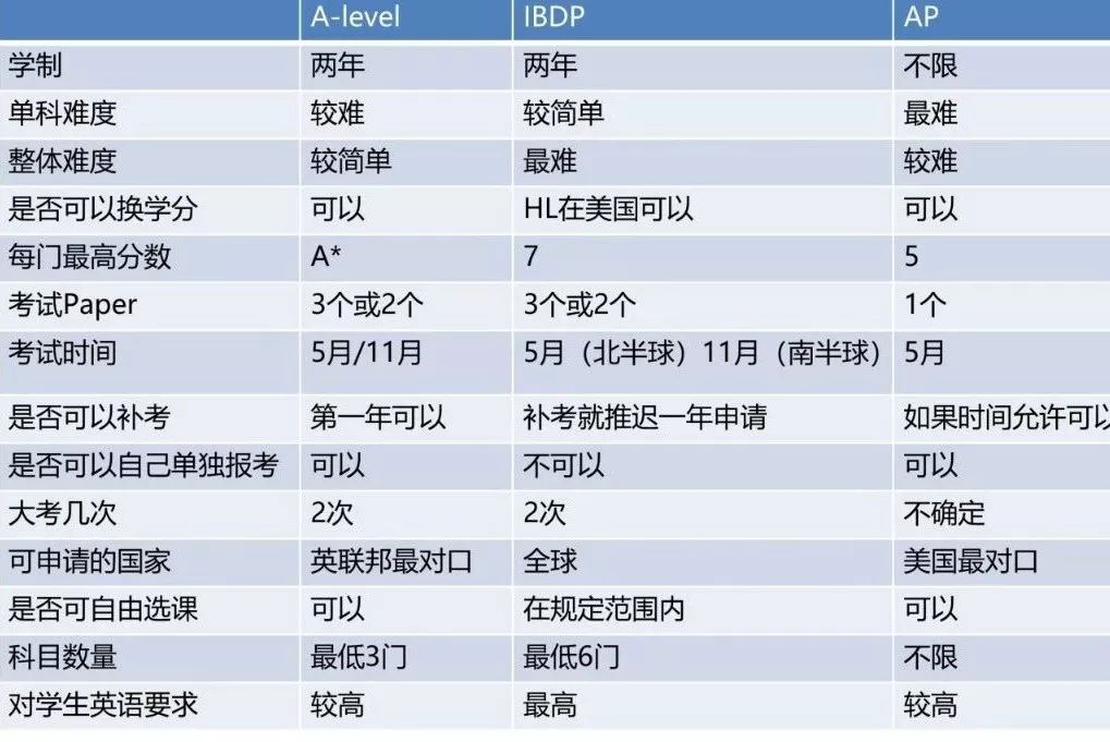 有沒有AP,Alevel,IB詳細(xì)對(duì)比？怎么選擇比較好？