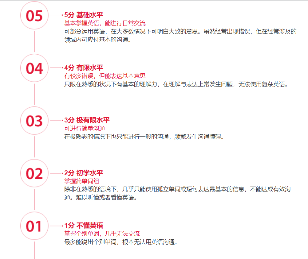 什么?!真有人雅思只考4分甚至更低?這到底什么水平?基礎(chǔ)較弱同學(xué)如何準(zhǔn)備?